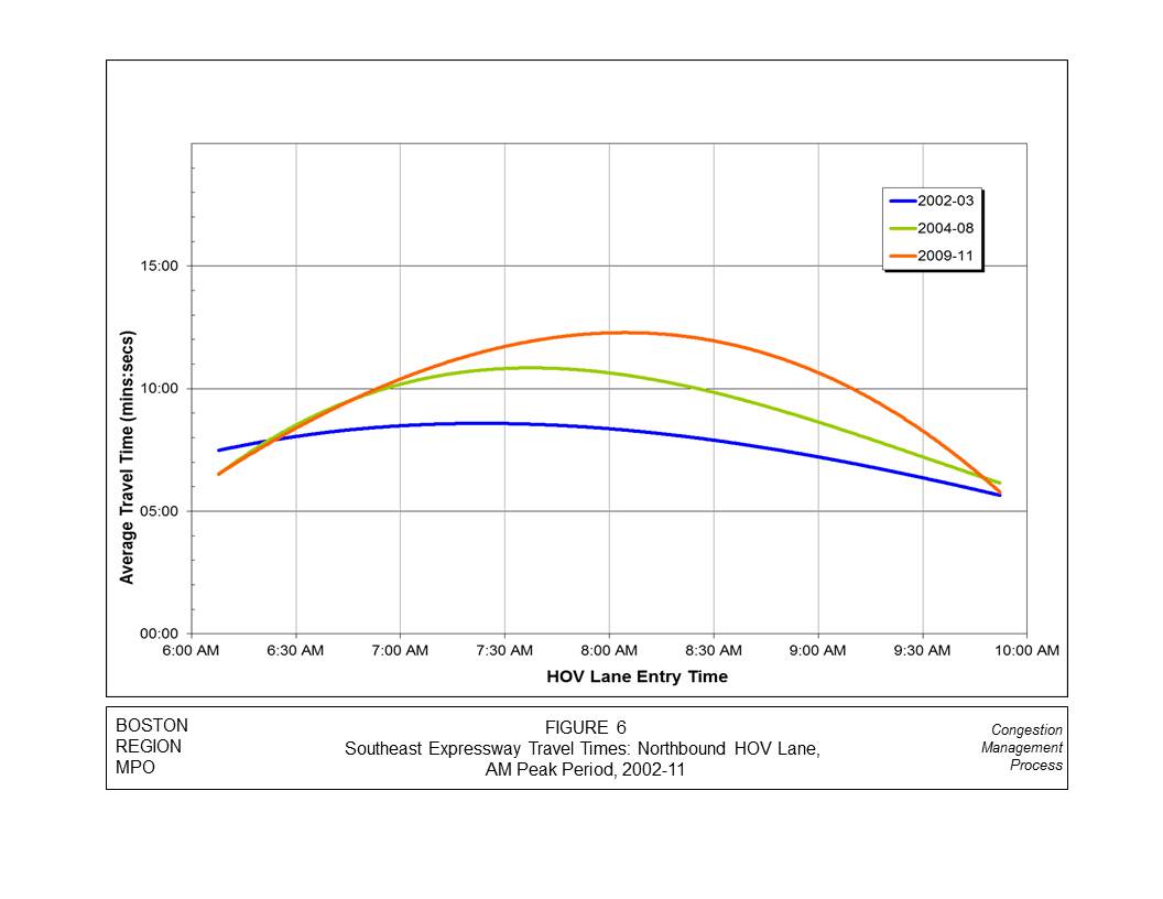 This graph measures the average travel times for the northbound HOV lane for I-93 North by year. This graph is represented by three lines, with a blue line representing 2002–03, a green line representing 2004–08, and an orange line representing 2009–11. The x-axis displays the HOV lane entry time, which ranges from 6:00 AM to 10:00 AM. The y-axis displays the average travel time, ranging from 0 minutes to 20 minutes.